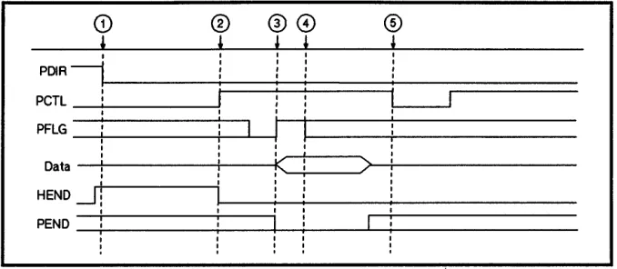Figure 2·2. Input FIFO..MASTER Handshake 