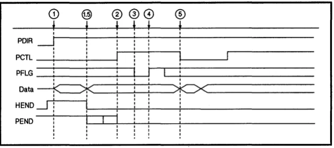 Figure 2·3. Output FIFO..MASTER Handshake 