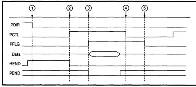 Figure 2·4. Input FULL-MASTER Handshake 