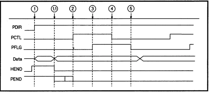 Figure 2·5. Output FULL..MASTER Handshake 