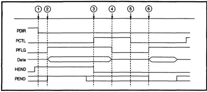 Figure 2·6. Input FULL_SLAVE Handshake 