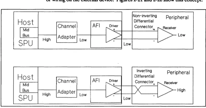 Figure 2-22. Single-Ended Cabling to External Device 