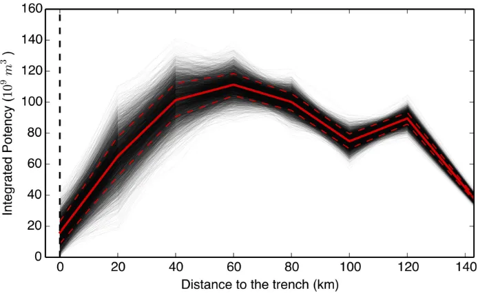 Figure 3.13: Along-strike integrated seismic potency. The seismic potency calculated fromour favored posterior solutions is shown as a function of the distance to the trench