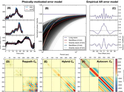 Figure 2.3: Design of the variance-covariance matrix for the model prediction error Cp.(A) Data (blue) and synthetic waveforms (red) predicted from a reference model (red linein panel B), and realizations of perturbed waveforms (black) based on perturbed d