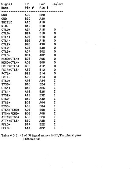 Table 4.5. 2. (3 of 3) Signal names to FP/Peripheral pins Differential 
