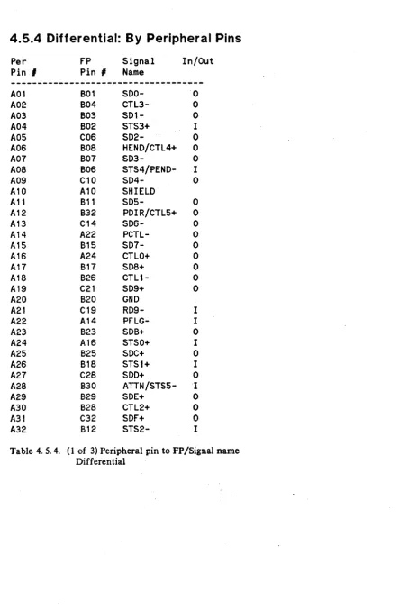 Table 4. 5. 4. (1 of 3) Peripheral pin to FP /Signal name Differential 