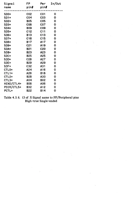 Table 4.5.6. (3 of 3) Signal name to FP /Peripheral pins High -true Single-ended 
