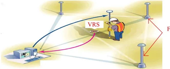 Figure 2.1 – VRS Network Operation (Source: Trimble 2005) 