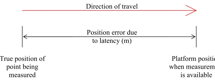 Figure 2.4 – The effect of Latency on the Position Solution. 