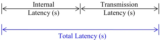 Figure 2.5 – The Concept of Total Latency. 
