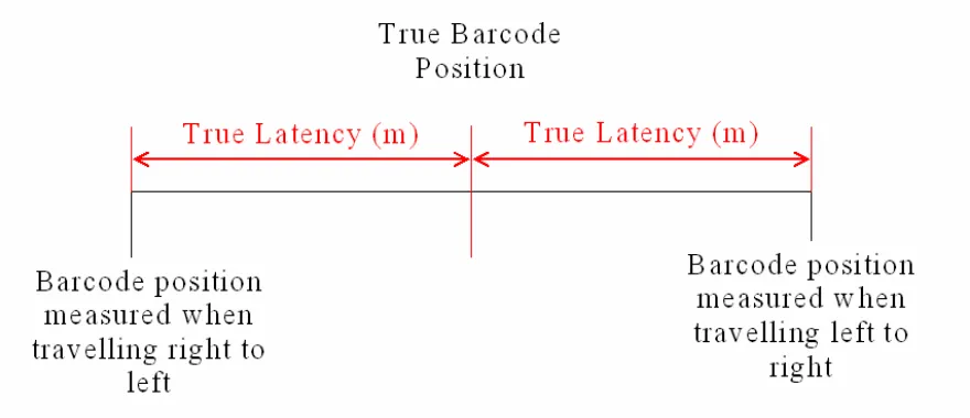 Figure 3.5 – Using the Measurement Sequence to Determine Latency. (Author)  