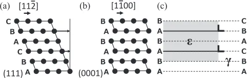 Fig. 1Atomic displacement and formation of partial dislocation-stackingfault units associated with £ ¼ ¾ martensitic transformation.