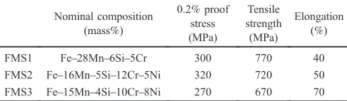 Table 1Nominal compositions and mechanical properties of Fe­Mn­Si-based alloys. FMS1 and FMS2 are shape-memory alloys (FMS2 isstainless-steel-type); FMS3 is fatigue-resistant seismic damping alloy.