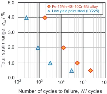 Fig. 8Low-cycle fatigue properties of Fe­15Mn­4Si­10Cr­8Ni alloy.
