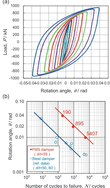 Fig. 12Dynamic load testing results. (a) Relationship between load androtation angle with gradually increasing displacement, (b) Low-cyclefatigue characteristics.