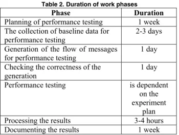 Table 2 presents data on the average duration of  work. 