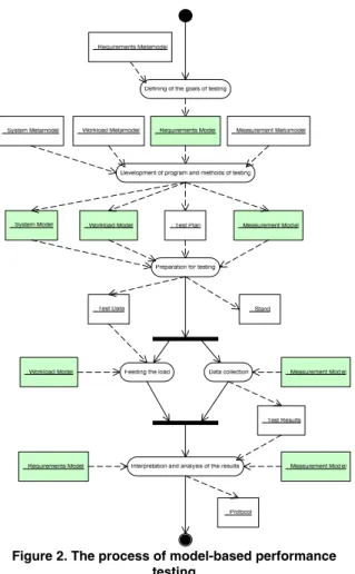 Figure 2. The process of model-based performance  testing 