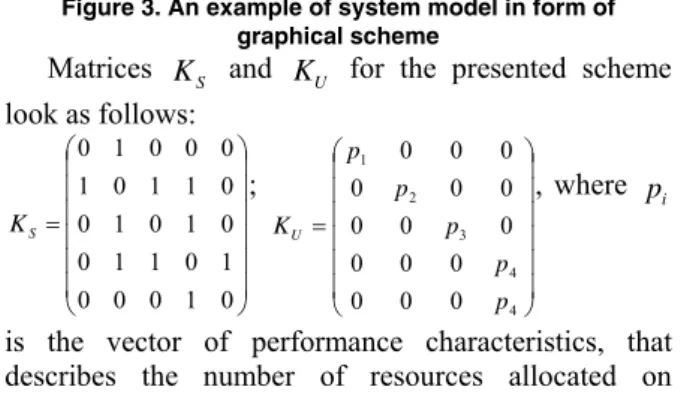 Figure 3. An example of system model in form of  graphical scheme 