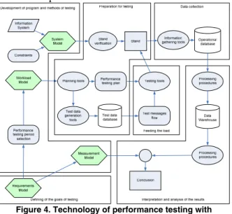 Figure 4. Technology of performance testing with  highlight of automated operations 