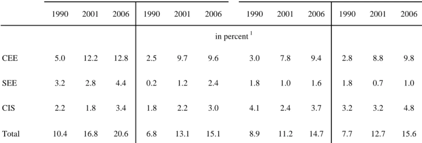 Table 2.    Investment Integration with Eastern Europe
