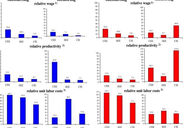 Figure 1. Comparative advantage of eastern Europe  0102030405060708090100