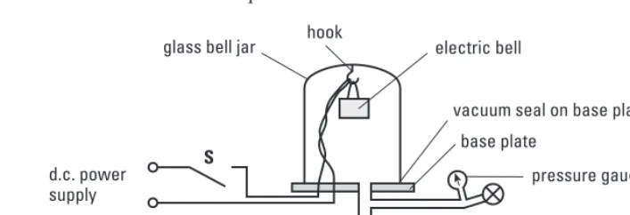 Figure 15.3 even in the absence of air. This would make the 