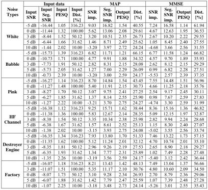 Table 1 Comparison of enhancement results using Bayesian estimation based on MAP and MMSE criterion
