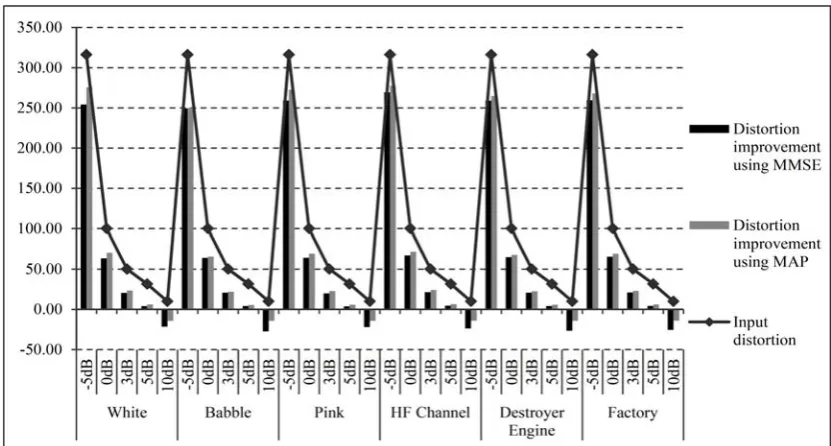 Fig. 1 The comparison of PESQ improvement using MMSE and MAP methods with respect to input PESQ