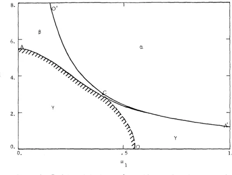 Figure 3 Division of the b 1 -w 1 plane with regard to the nature of the 