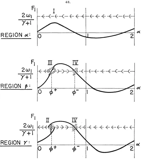 Figure 4. Character of the solution of equation (4. 1) 