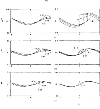 Figure 5. pipe case. Typical waveforIT1s cOIT1puted for (a) b i =1. 55, (b) b l =3. 87, (c) b i =5.42