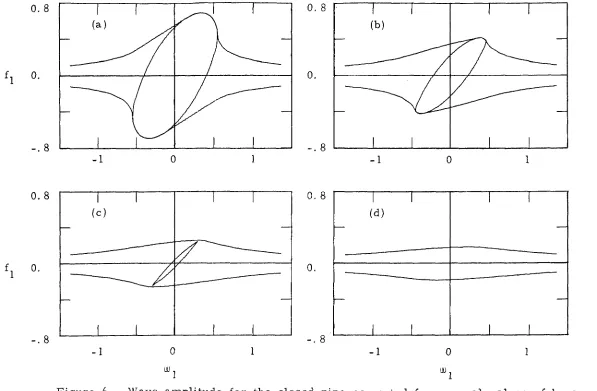 Figure 6. Wave amplitude for the closed pipe computed for several values of b i as a function of WI' (a)bl=O