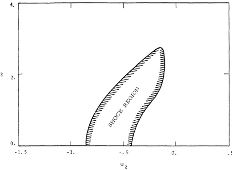 Figure 8. Extent of the region containing shocks in the solution of equation 