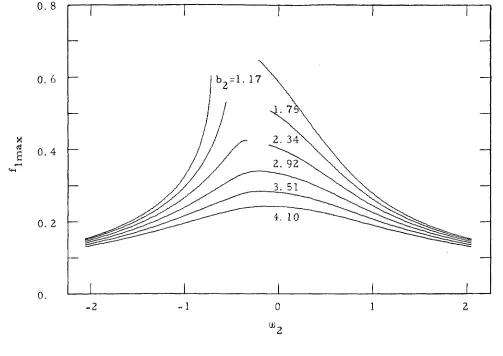 Figure 10. Wave amplitude for the open pipe computed for several 