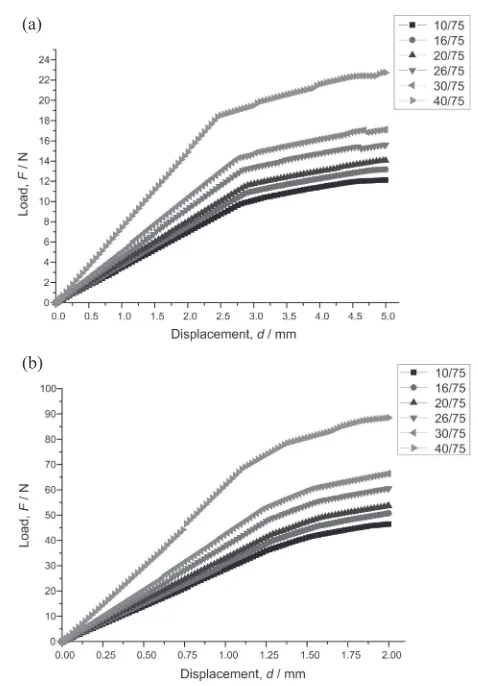 Fig. 7Load-displacement curves of different span ratios: (a) specimenthickness of 1.0 mm; (b) specimen thickness of 2.0 mm.