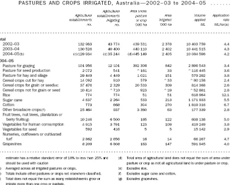 Table 1: Pastures and Crops Irrigated in Australia, 2002-03 to 2004-05 Source: Terwin, 2006