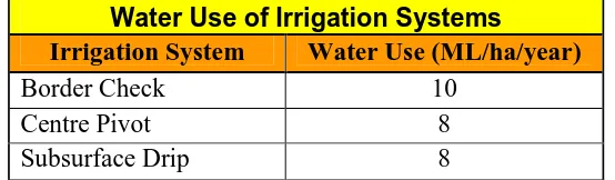 Table 5: Comparison of Border Check, Centre Pivot and Subsurface Drip Irrigation Systems