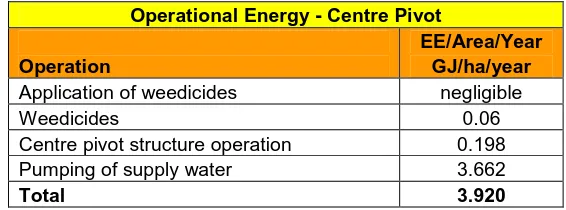 Table 10: Border Check – Operational Energy. 