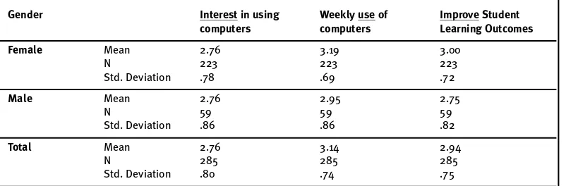 Table 4: Means and standard deviations for male and female pre-service teachers with respect to their interest in usingcomputers, their weekly use of computers and their belief that computers improve student learning outcomes (N=285)