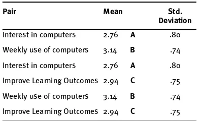 Table 10: A comparison of means for the three pre-serviceteacher beliefs about computers (N=285)