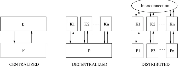 Figure 1.1: Architectures for centralized, decentralized, and distributed control architec-tures