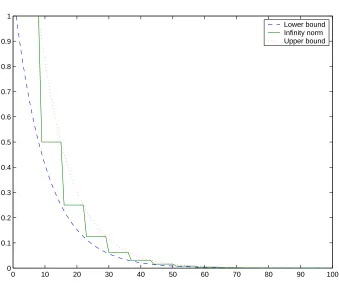 Figure 2.4: Bounds of normalized adjacency matrix norm