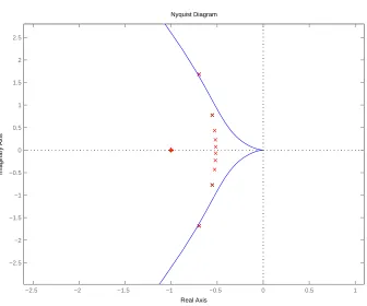Figure 3.6: Nyquist plot and critical points
