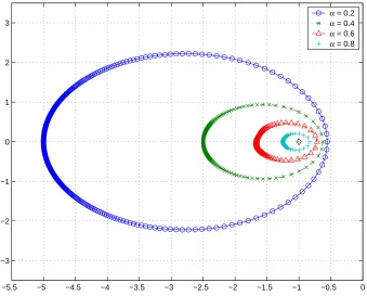 Figure 3.9: Nyquist plot and critical points for double-graph control strategy