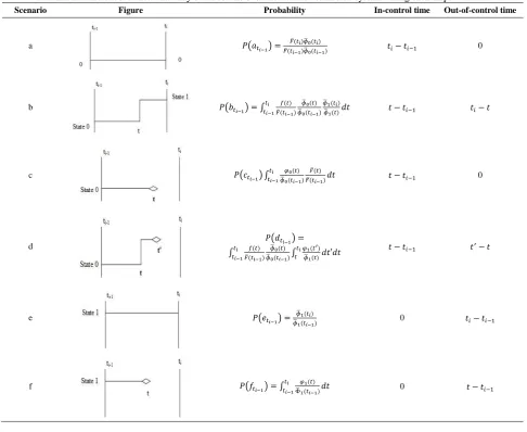 TABLE 1. Different scenarios that may occur for the evolution of the considered system during each inspection interval 