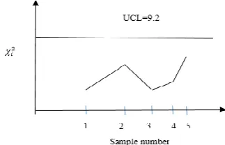 Figure 1.  A Chi-square control chart to monitor the process 