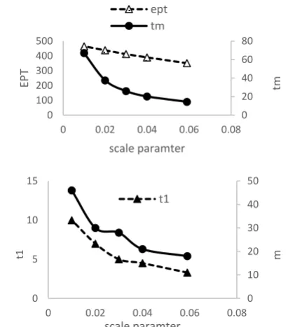 Figure 2.  the effect of the shape parameter of the Weibull distribution 
