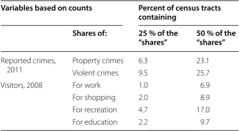 Table 1 Crime and visitor concentrations, 25 and 50 % lev-els, Eastern Canadian city
