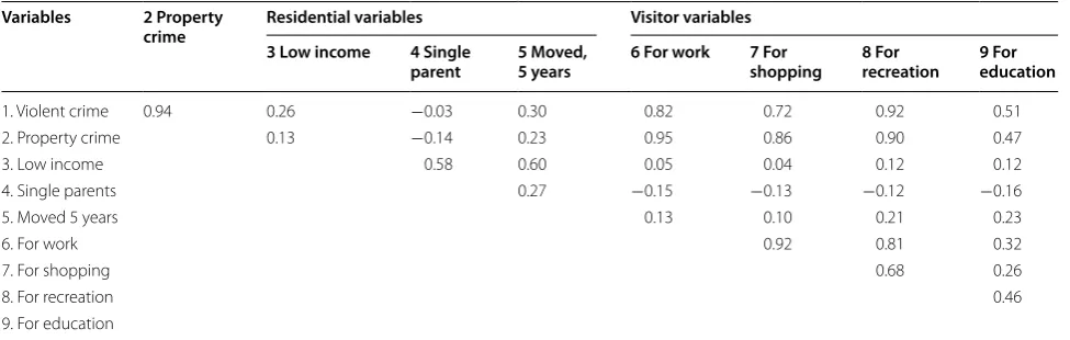 Table 5 Pearson’s r matrix for visitor, residential, and crime variables, Eastern Canadian city