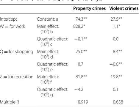 Table 7 Quadratic equations relating crimes to visitors for work, shopping, recreation, and education, Eastern Canadian city